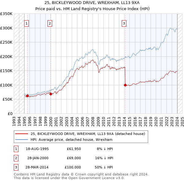 25, BICKLEYWOOD DRIVE, WREXHAM, LL13 9XA: Price paid vs HM Land Registry's House Price Index