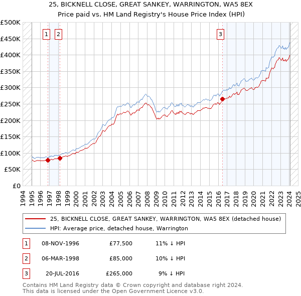 25, BICKNELL CLOSE, GREAT SANKEY, WARRINGTON, WA5 8EX: Price paid vs HM Land Registry's House Price Index