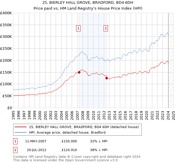 25, BIERLEY HALL GROVE, BRADFORD, BD4 6DH: Price paid vs HM Land Registry's House Price Index