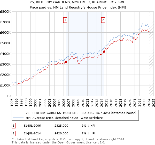 25, BILBERRY GARDENS, MORTIMER, READING, RG7 3WU: Price paid vs HM Land Registry's House Price Index