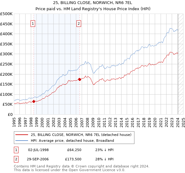 25, BILLING CLOSE, NORWICH, NR6 7EL: Price paid vs HM Land Registry's House Price Index