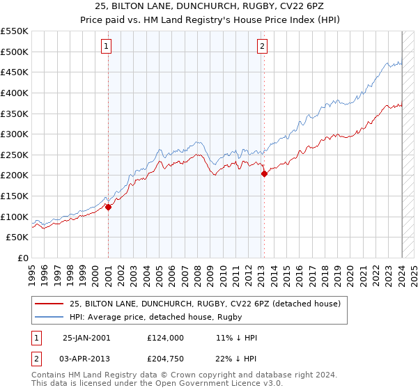 25, BILTON LANE, DUNCHURCH, RUGBY, CV22 6PZ: Price paid vs HM Land Registry's House Price Index