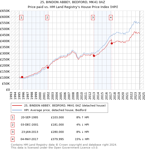 25, BINDON ABBEY, BEDFORD, MK41 0AZ: Price paid vs HM Land Registry's House Price Index
