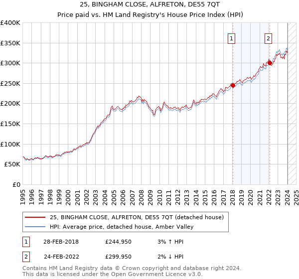 25, BINGHAM CLOSE, ALFRETON, DE55 7QT: Price paid vs HM Land Registry's House Price Index