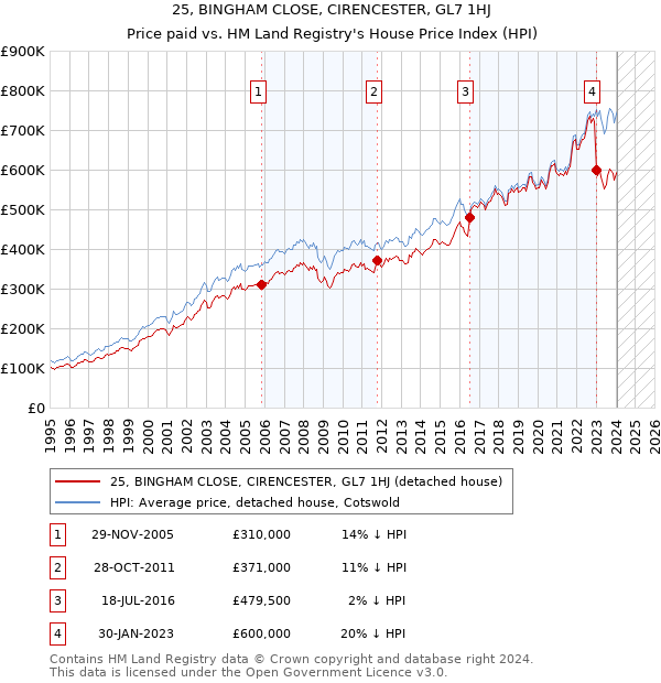 25, BINGHAM CLOSE, CIRENCESTER, GL7 1HJ: Price paid vs HM Land Registry's House Price Index