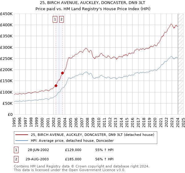 25, BIRCH AVENUE, AUCKLEY, DONCASTER, DN9 3LT: Price paid vs HM Land Registry's House Price Index