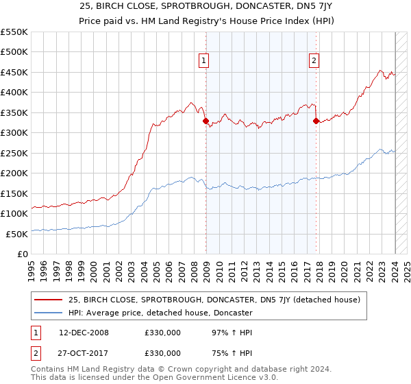25, BIRCH CLOSE, SPROTBROUGH, DONCASTER, DN5 7JY: Price paid vs HM Land Registry's House Price Index