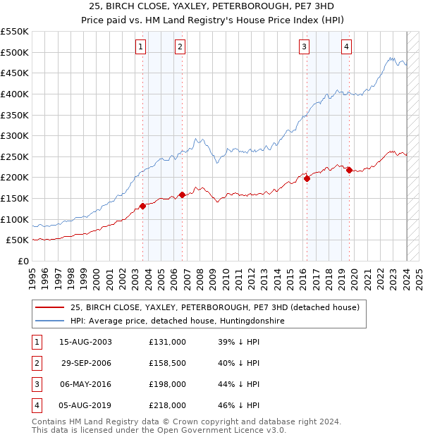 25, BIRCH CLOSE, YAXLEY, PETERBOROUGH, PE7 3HD: Price paid vs HM Land Registry's House Price Index