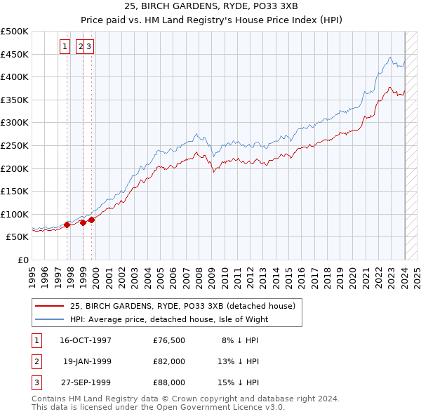 25, BIRCH GARDENS, RYDE, PO33 3XB: Price paid vs HM Land Registry's House Price Index
