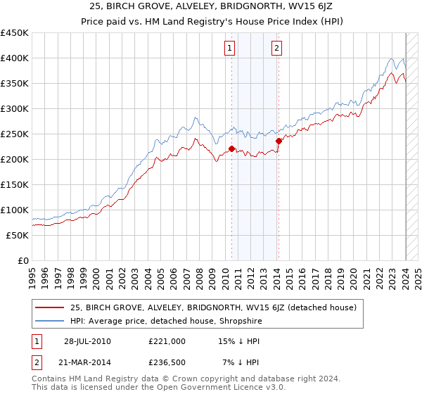 25, BIRCH GROVE, ALVELEY, BRIDGNORTH, WV15 6JZ: Price paid vs HM Land Registry's House Price Index