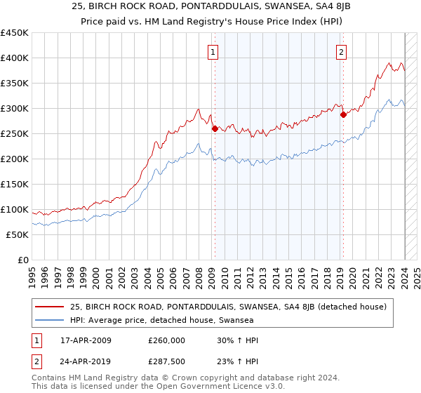 25, BIRCH ROCK ROAD, PONTARDDULAIS, SWANSEA, SA4 8JB: Price paid vs HM Land Registry's House Price Index