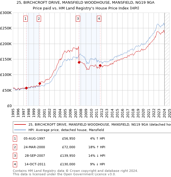 25, BIRCHCROFT DRIVE, MANSFIELD WOODHOUSE, MANSFIELD, NG19 9GA: Price paid vs HM Land Registry's House Price Index