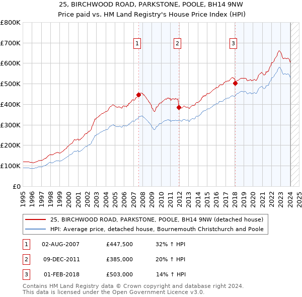 25, BIRCHWOOD ROAD, PARKSTONE, POOLE, BH14 9NW: Price paid vs HM Land Registry's House Price Index