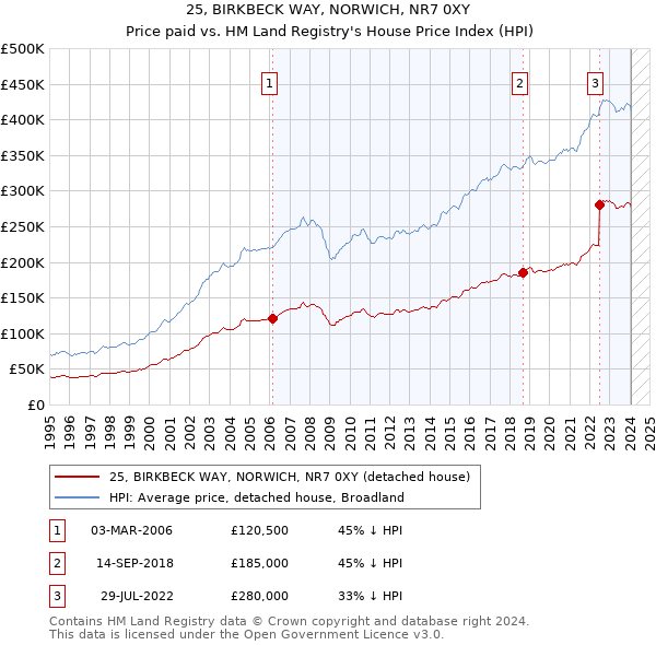 25, BIRKBECK WAY, NORWICH, NR7 0XY: Price paid vs HM Land Registry's House Price Index