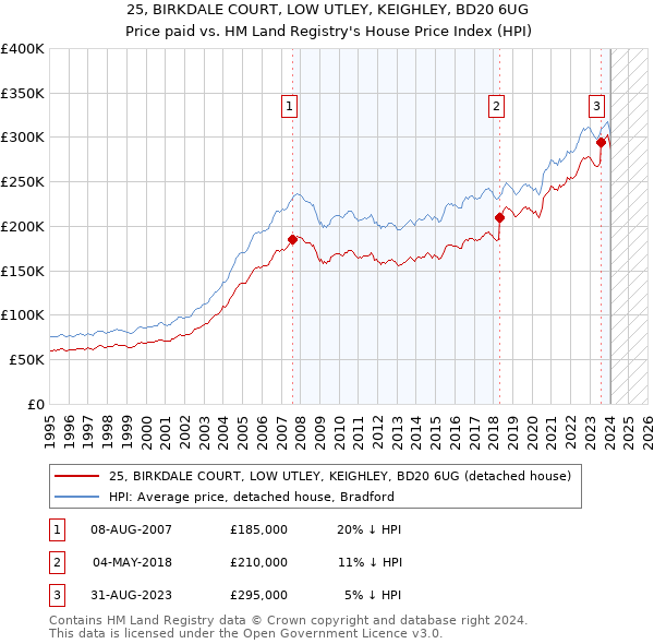 25, BIRKDALE COURT, LOW UTLEY, KEIGHLEY, BD20 6UG: Price paid vs HM Land Registry's House Price Index