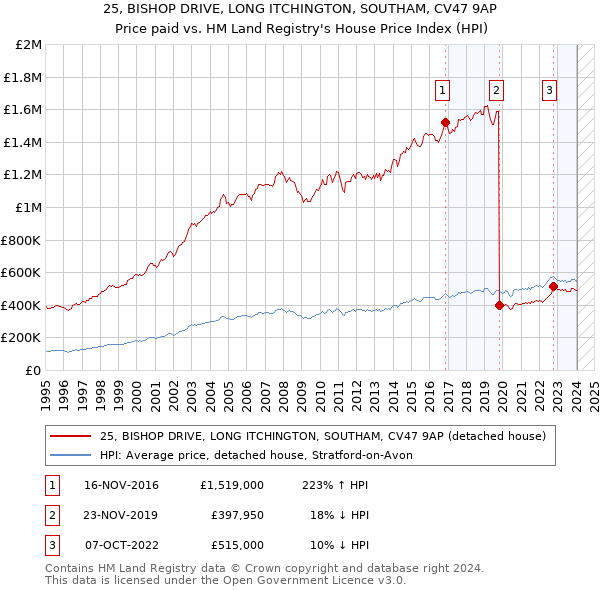 25, BISHOP DRIVE, LONG ITCHINGTON, SOUTHAM, CV47 9AP: Price paid vs HM Land Registry's House Price Index