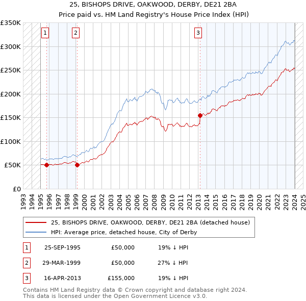 25, BISHOPS DRIVE, OAKWOOD, DERBY, DE21 2BA: Price paid vs HM Land Registry's House Price Index