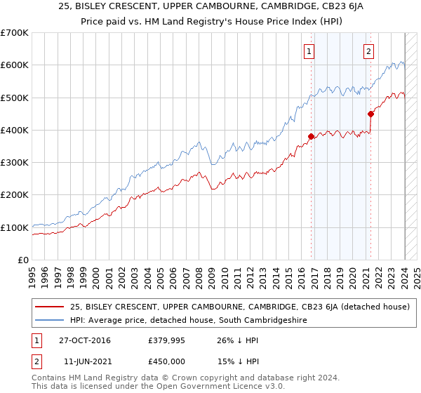 25, BISLEY CRESCENT, UPPER CAMBOURNE, CAMBRIDGE, CB23 6JA: Price paid vs HM Land Registry's House Price Index