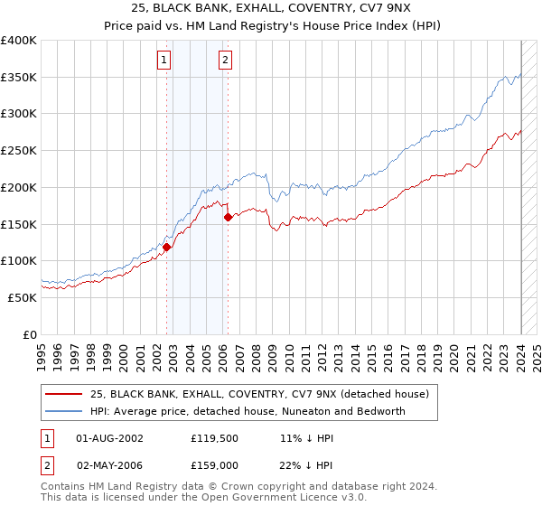 25, BLACK BANK, EXHALL, COVENTRY, CV7 9NX: Price paid vs HM Land Registry's House Price Index