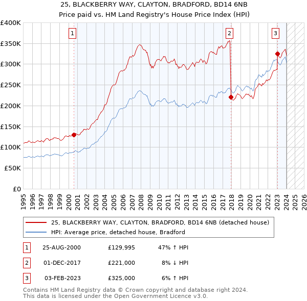 25, BLACKBERRY WAY, CLAYTON, BRADFORD, BD14 6NB: Price paid vs HM Land Registry's House Price Index