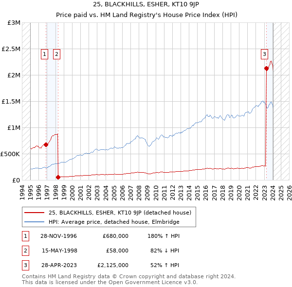 25, BLACKHILLS, ESHER, KT10 9JP: Price paid vs HM Land Registry's House Price Index