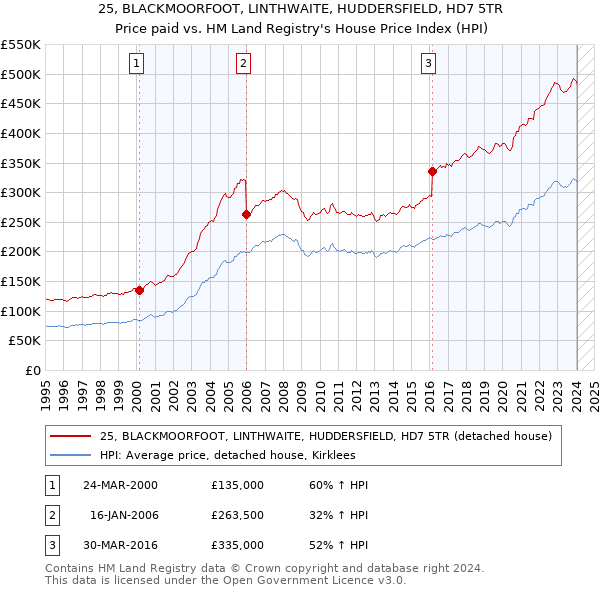 25, BLACKMOORFOOT, LINTHWAITE, HUDDERSFIELD, HD7 5TR: Price paid vs HM Land Registry's House Price Index