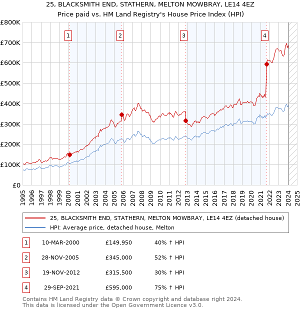 25, BLACKSMITH END, STATHERN, MELTON MOWBRAY, LE14 4EZ: Price paid vs HM Land Registry's House Price Index