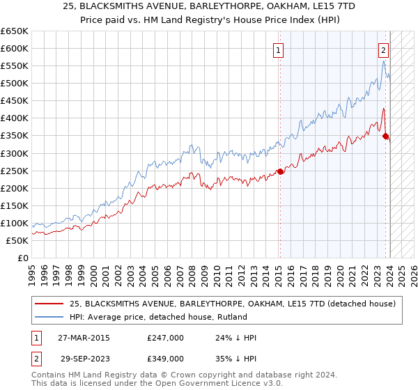 25, BLACKSMITHS AVENUE, BARLEYTHORPE, OAKHAM, LE15 7TD: Price paid vs HM Land Registry's House Price Index