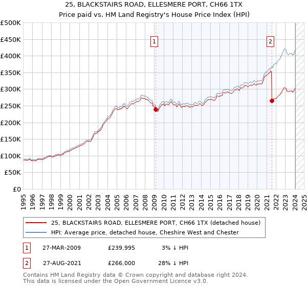 25, BLACKSTAIRS ROAD, ELLESMERE PORT, CH66 1TX: Price paid vs HM Land Registry's House Price Index