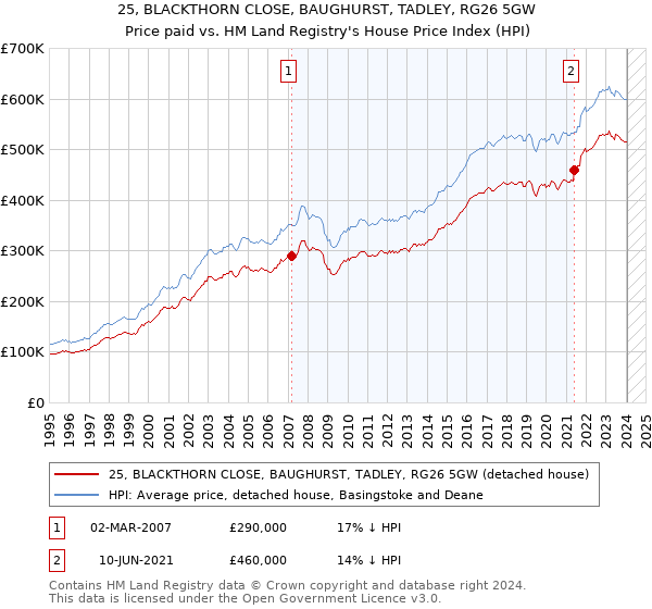 25, BLACKTHORN CLOSE, BAUGHURST, TADLEY, RG26 5GW: Price paid vs HM Land Registry's House Price Index