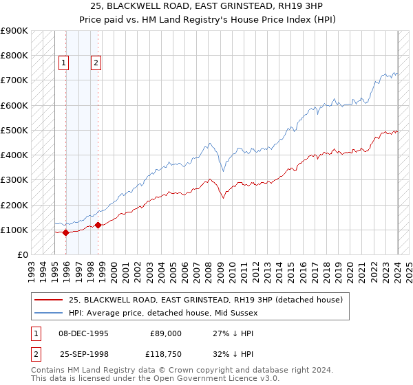 25, BLACKWELL ROAD, EAST GRINSTEAD, RH19 3HP: Price paid vs HM Land Registry's House Price Index