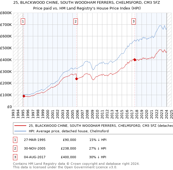 25, BLACKWOOD CHINE, SOUTH WOODHAM FERRERS, CHELMSFORD, CM3 5FZ: Price paid vs HM Land Registry's House Price Index