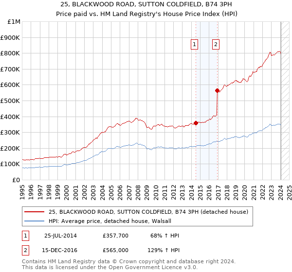25, BLACKWOOD ROAD, SUTTON COLDFIELD, B74 3PH: Price paid vs HM Land Registry's House Price Index
