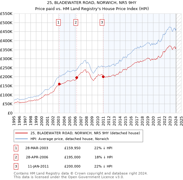 25, BLADEWATER ROAD, NORWICH, NR5 9HY: Price paid vs HM Land Registry's House Price Index