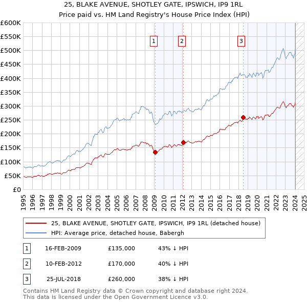 25, BLAKE AVENUE, SHOTLEY GATE, IPSWICH, IP9 1RL: Price paid vs HM Land Registry's House Price Index