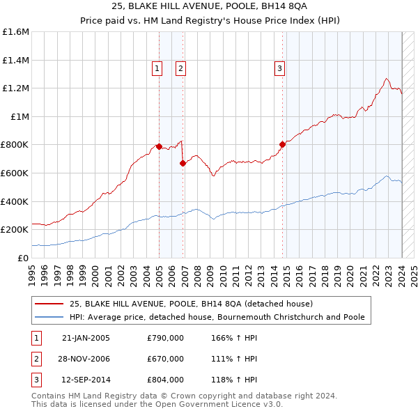 25, BLAKE HILL AVENUE, POOLE, BH14 8QA: Price paid vs HM Land Registry's House Price Index