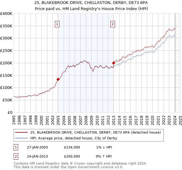 25, BLAKEBROOK DRIVE, CHELLASTON, DERBY, DE73 6PA: Price paid vs HM Land Registry's House Price Index