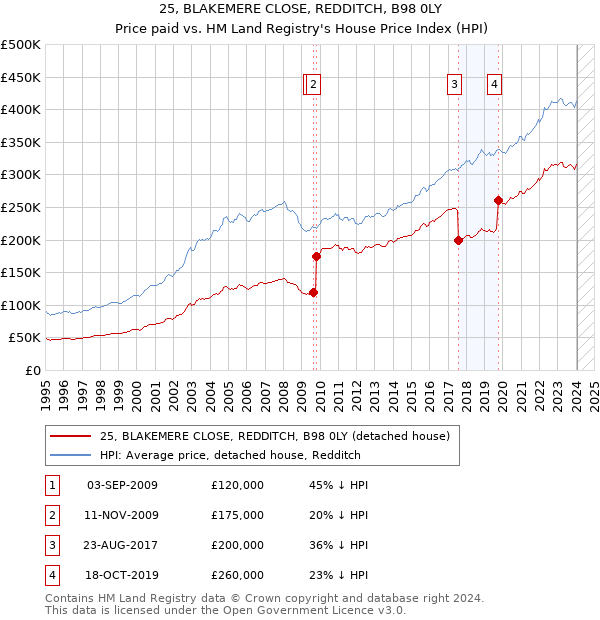 25, BLAKEMERE CLOSE, REDDITCH, B98 0LY: Price paid vs HM Land Registry's House Price Index