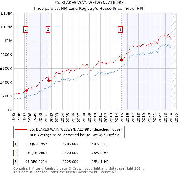 25, BLAKES WAY, WELWYN, AL6 9RE: Price paid vs HM Land Registry's House Price Index