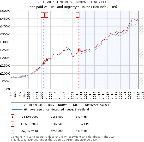 25, BLAKESTONE DRIVE, NORWICH, NR7 0LF: Price paid vs HM Land Registry's House Price Index