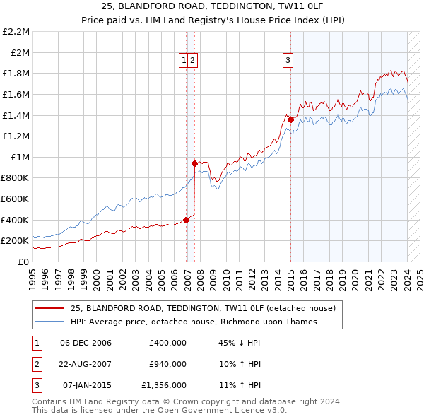 25, BLANDFORD ROAD, TEDDINGTON, TW11 0LF: Price paid vs HM Land Registry's House Price Index