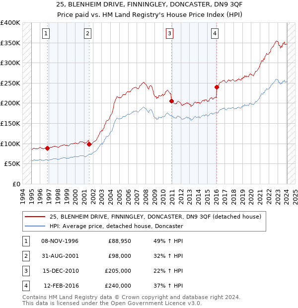 25, BLENHEIM DRIVE, FINNINGLEY, DONCASTER, DN9 3QF: Price paid vs HM Land Registry's House Price Index