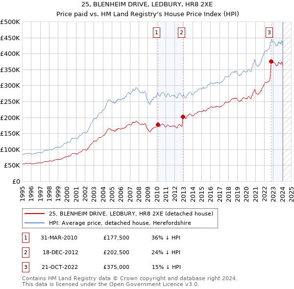 25, BLENHEIM DRIVE, LEDBURY, HR8 2XE: Price paid vs HM Land Registry's House Price Index