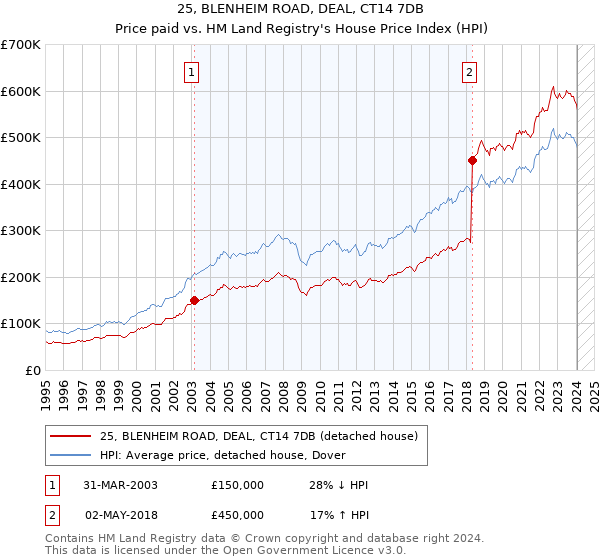25, BLENHEIM ROAD, DEAL, CT14 7DB: Price paid vs HM Land Registry's House Price Index