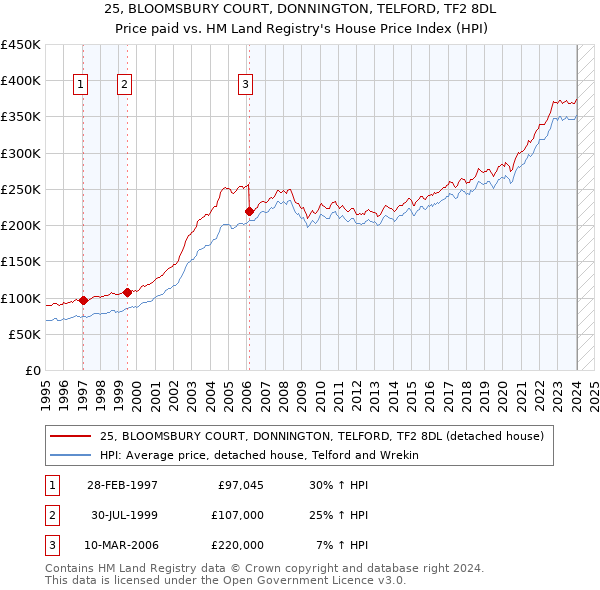25, BLOOMSBURY COURT, DONNINGTON, TELFORD, TF2 8DL: Price paid vs HM Land Registry's House Price Index