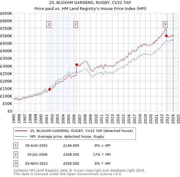 25, BLOXAM GARDENS, RUGBY, CV22 7AP: Price paid vs HM Land Registry's House Price Index