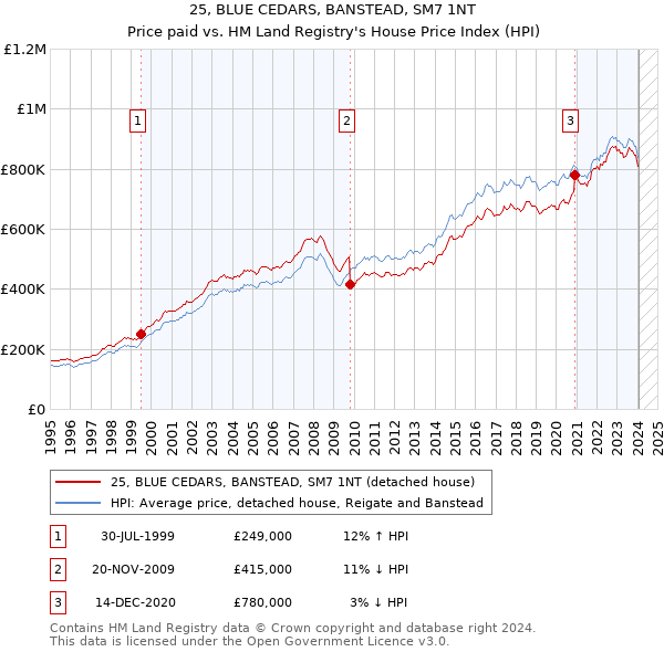 25, BLUE CEDARS, BANSTEAD, SM7 1NT: Price paid vs HM Land Registry's House Price Index