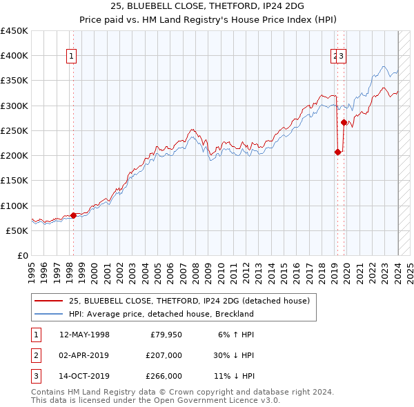25, BLUEBELL CLOSE, THETFORD, IP24 2DG: Price paid vs HM Land Registry's House Price Index
