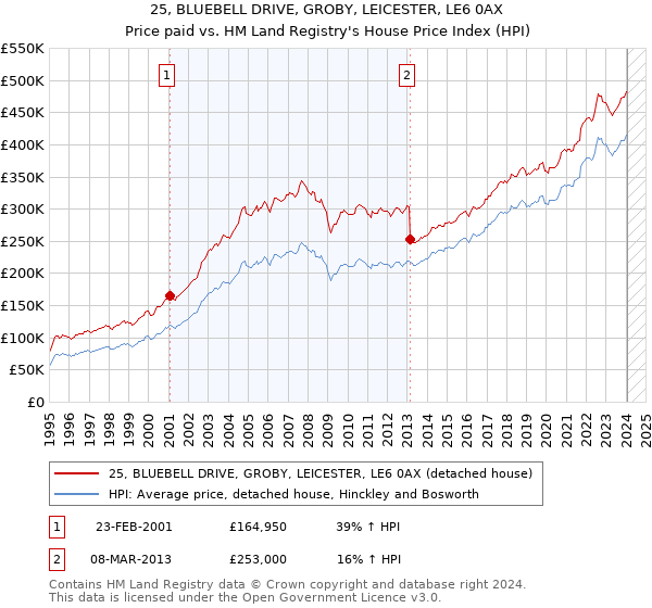 25, BLUEBELL DRIVE, GROBY, LEICESTER, LE6 0AX: Price paid vs HM Land Registry's House Price Index