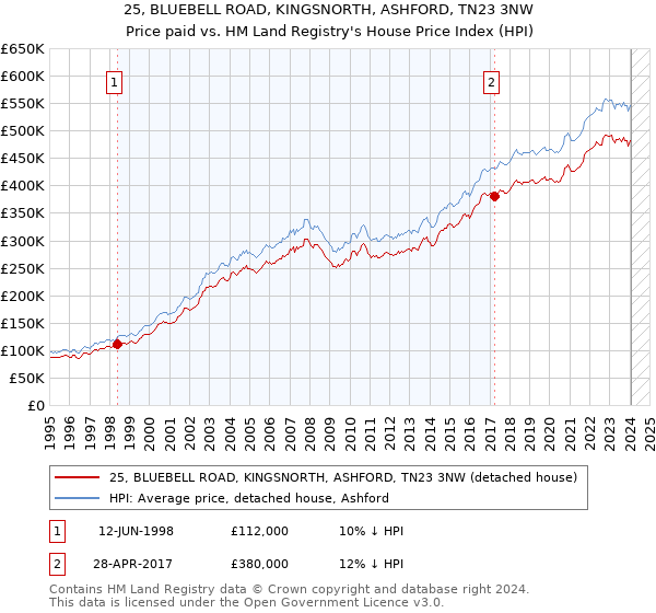 25, BLUEBELL ROAD, KINGSNORTH, ASHFORD, TN23 3NW: Price paid vs HM Land Registry's House Price Index